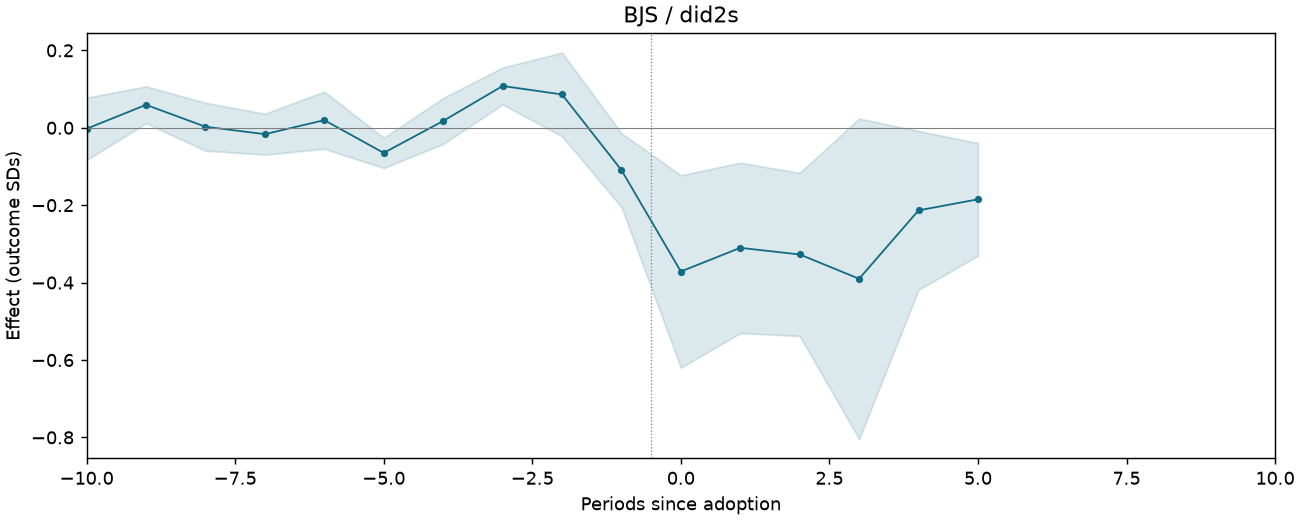 BJS / did2s event study