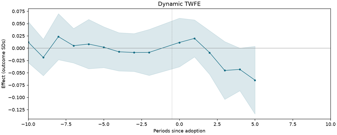 Dynamic TWFE event study