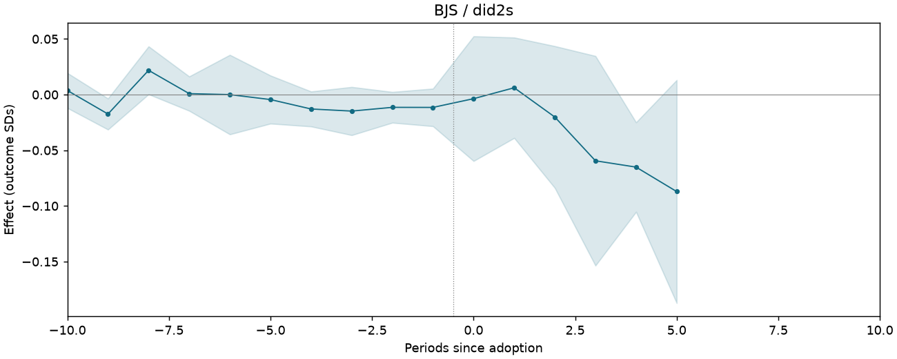 BJS / did2s event study