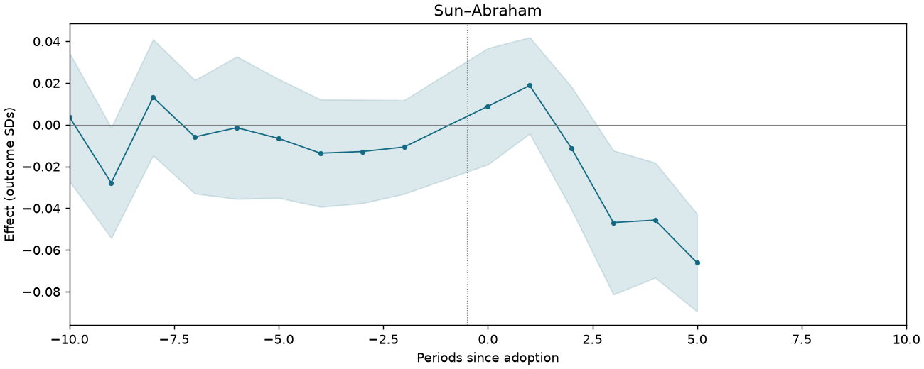 Sun–Abraham event study