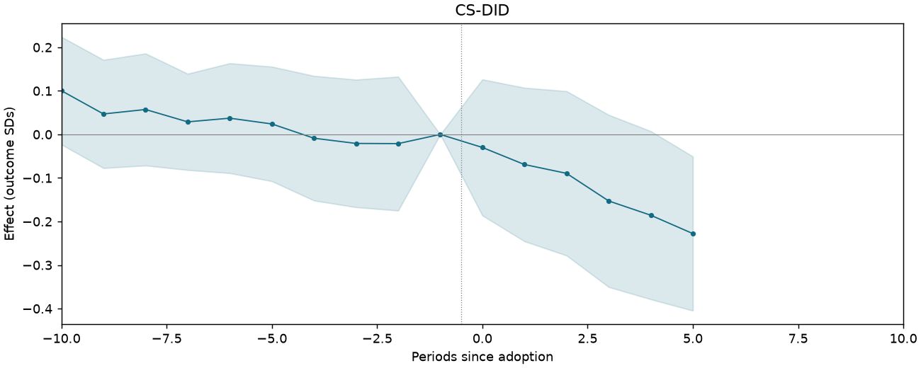 CS-DID event study