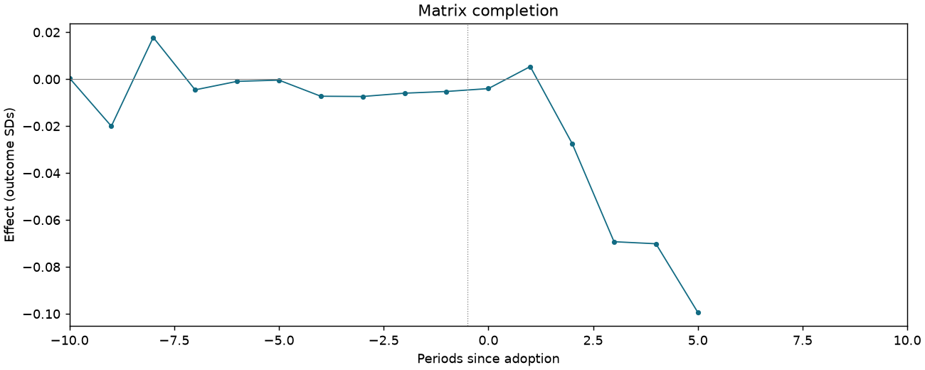 Matrix completion event study