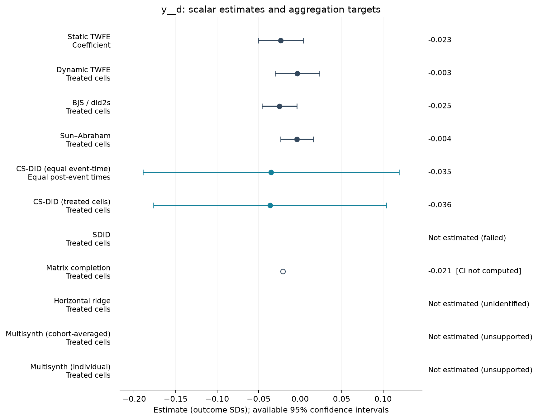 S02-P017: point estimates, targets and available 95% intervals
