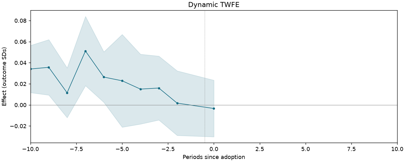 Dynamic TWFE event study