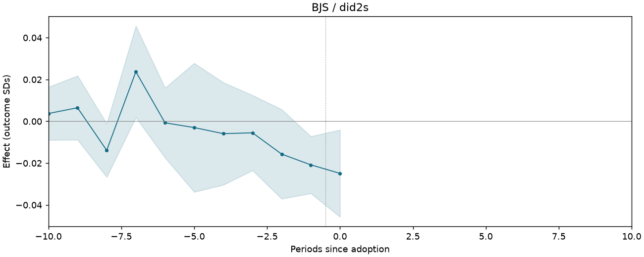 BJS / did2s event study
