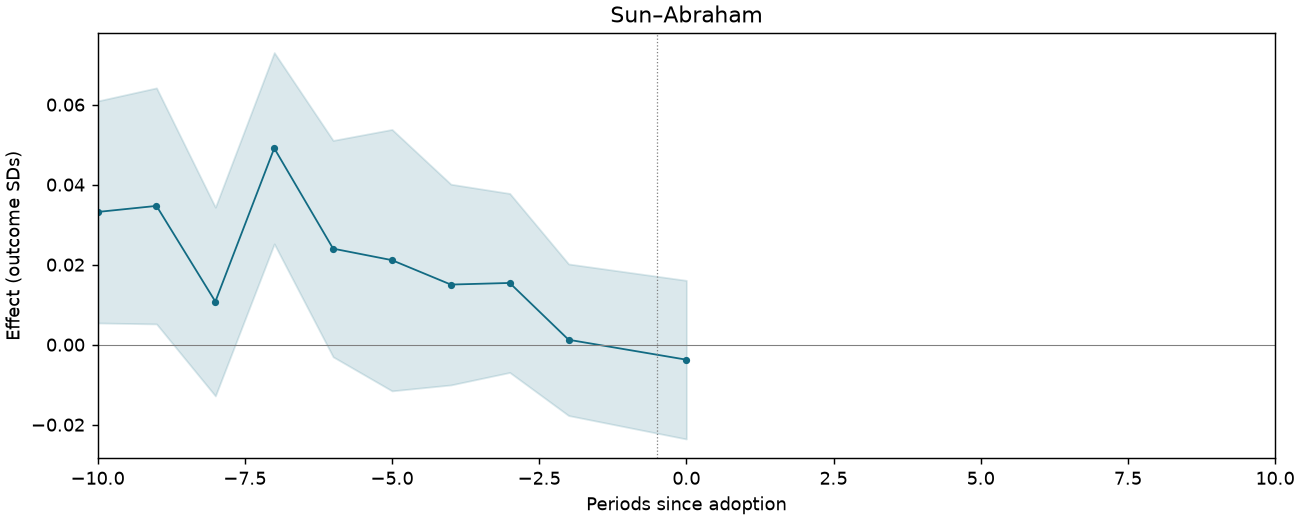Sun–Abraham event study