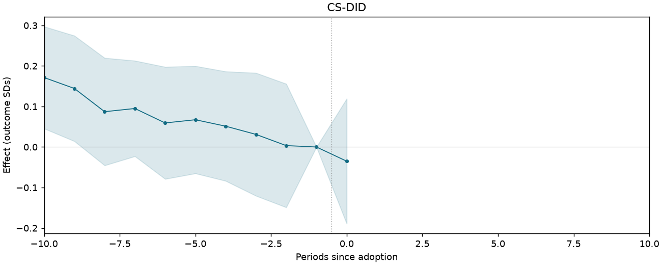 CS-DID event study