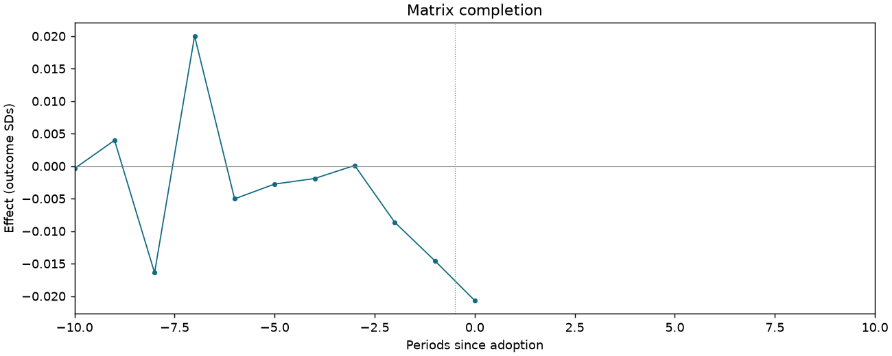 Matrix completion event study
