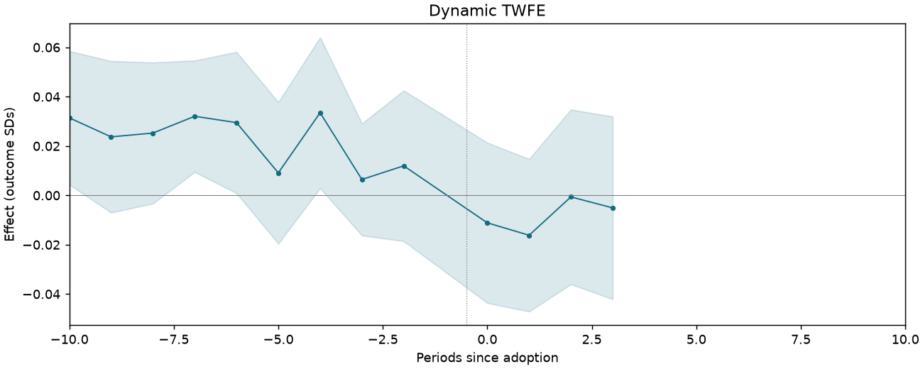 Dynamic TWFE event study
