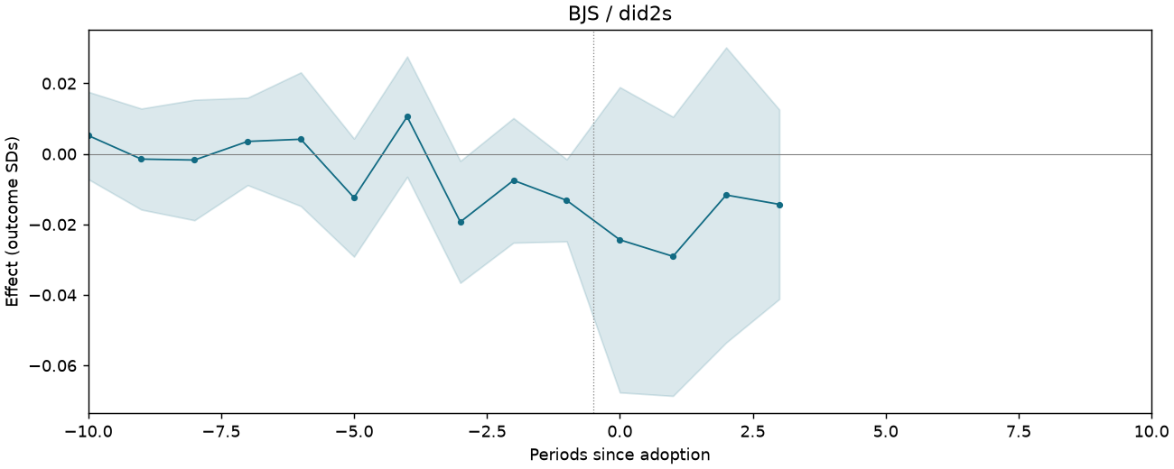 BJS / did2s event study