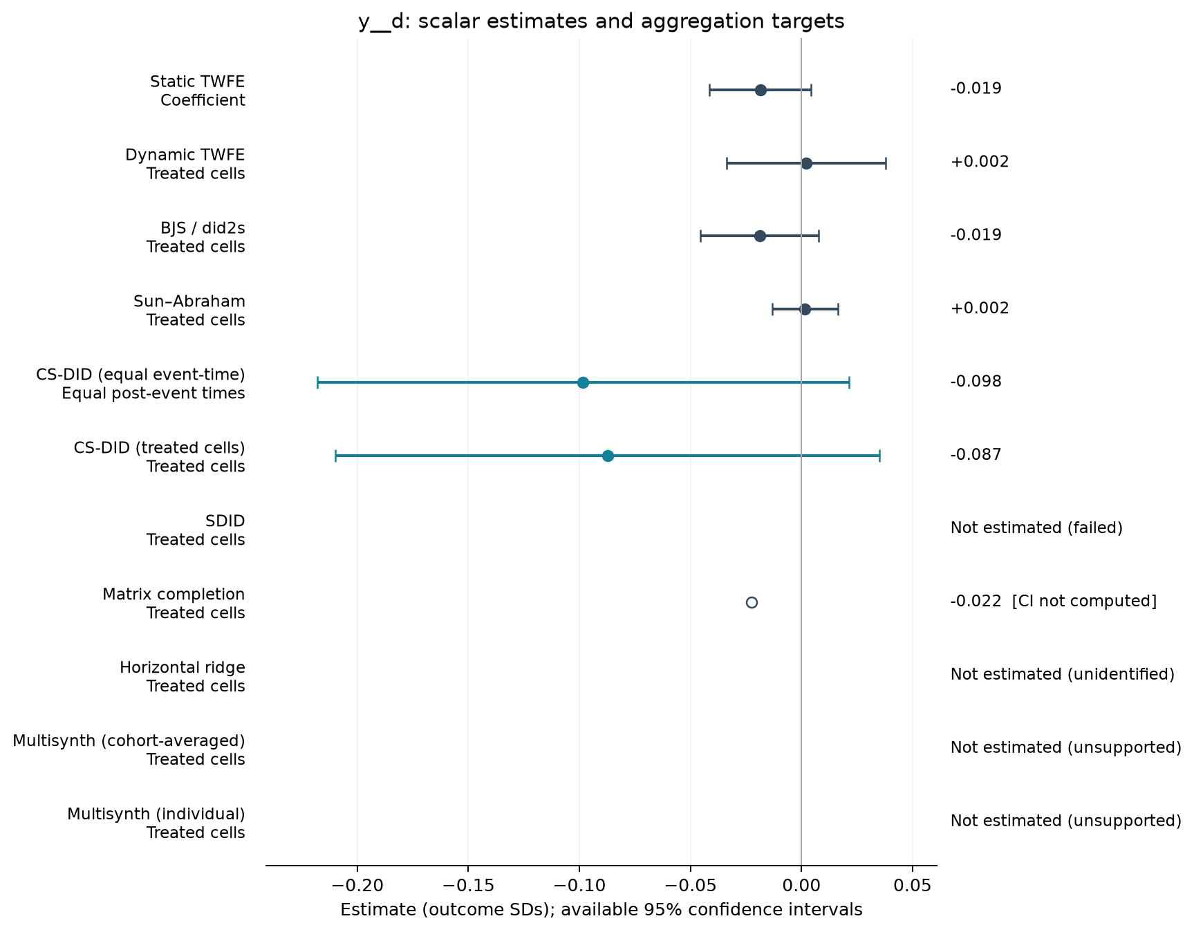 S02-P019: point estimates, targets and available 95% intervals