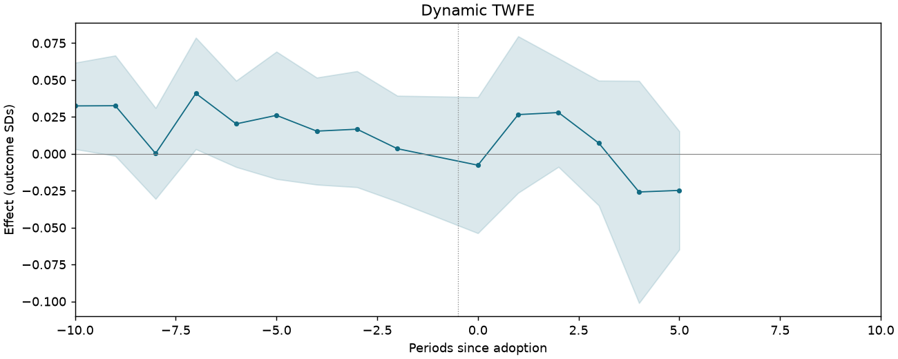 Dynamic TWFE event study