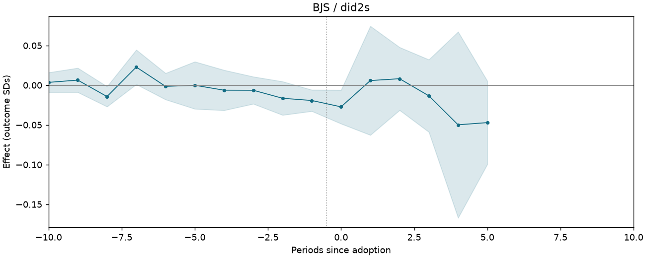 BJS / did2s event study