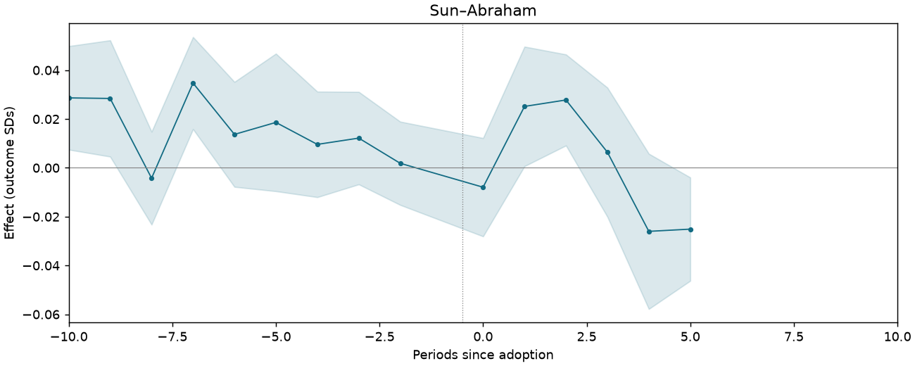 Sun–Abraham event study