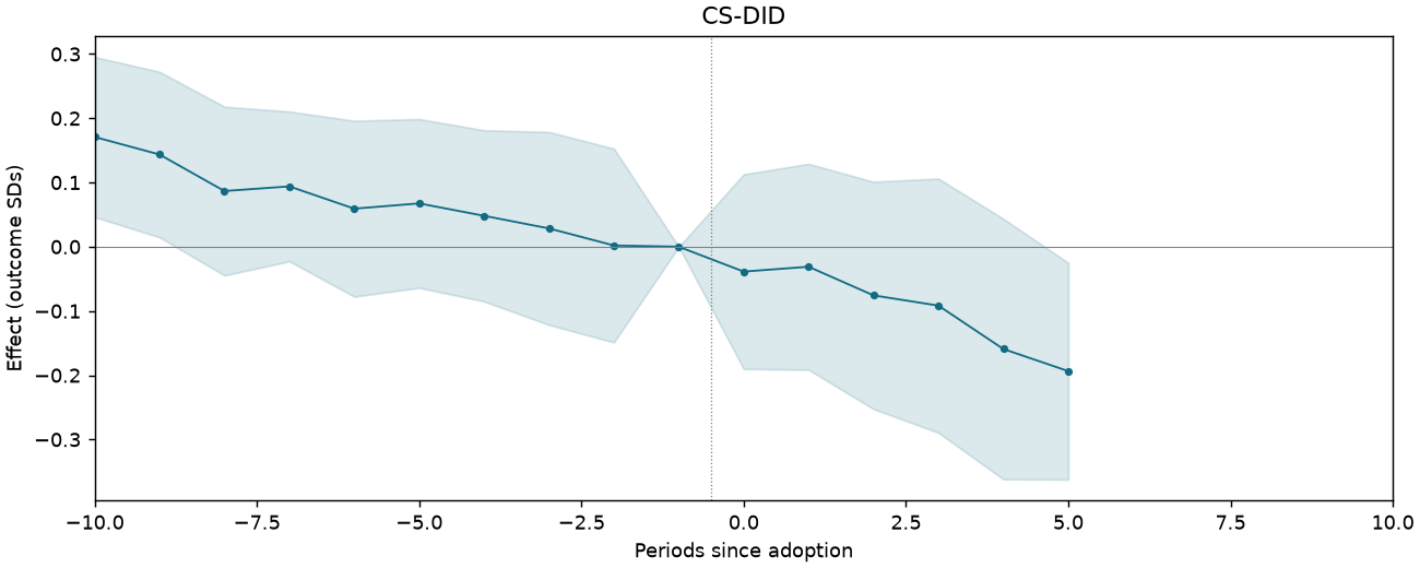 CS-DID event study