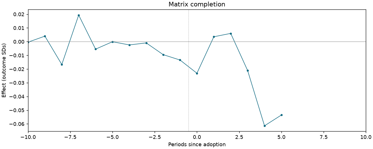 Matrix completion event study
