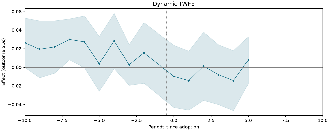 Dynamic TWFE event study