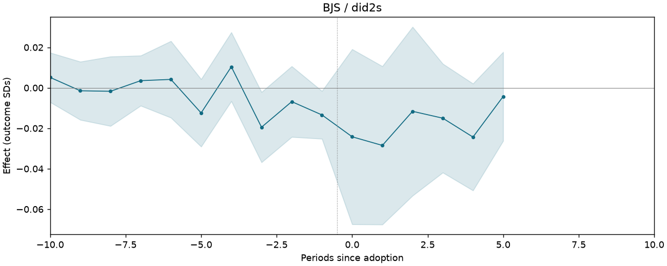 BJS / did2s event study