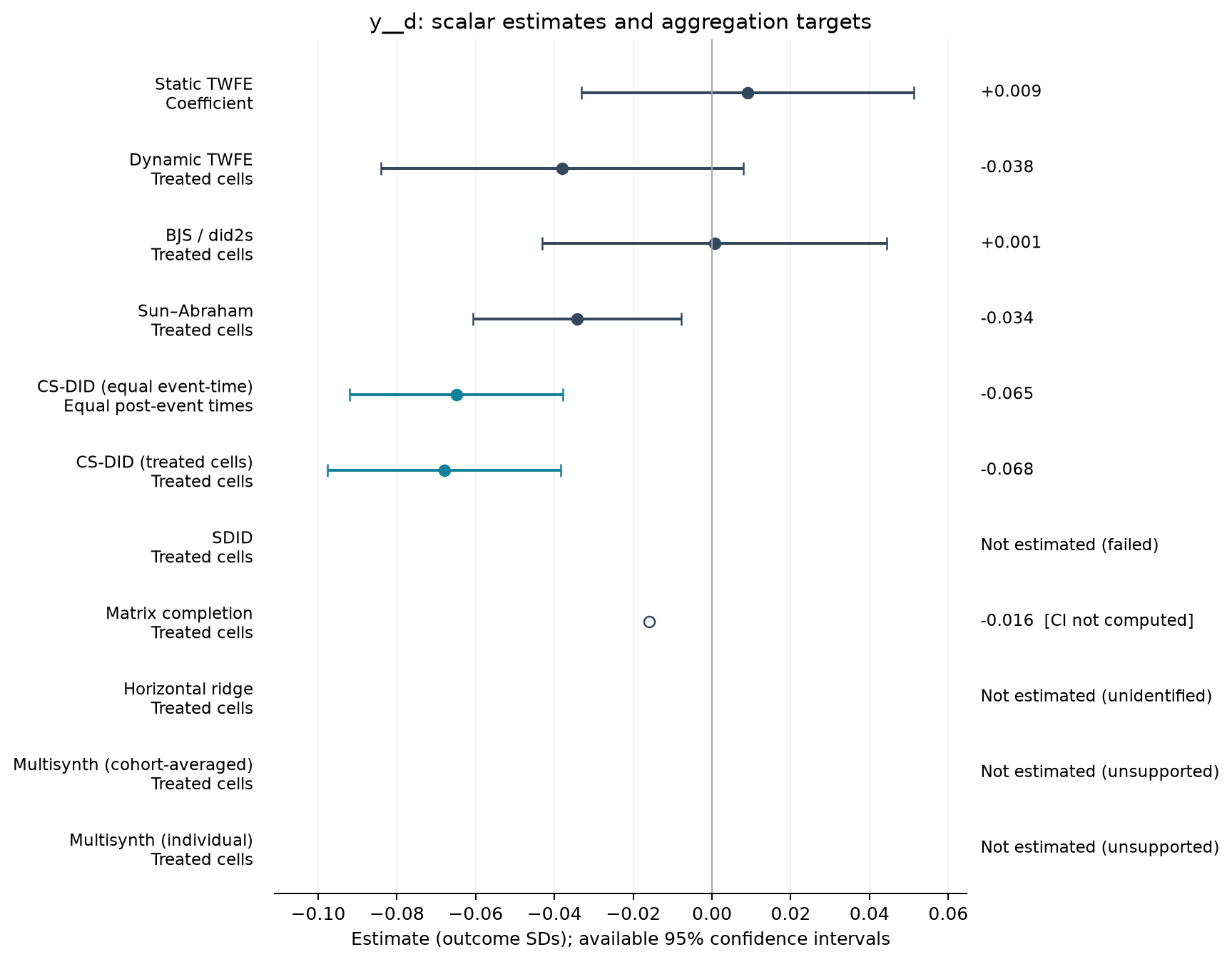 S02-P021: point estimates, targets and available 95% intervals