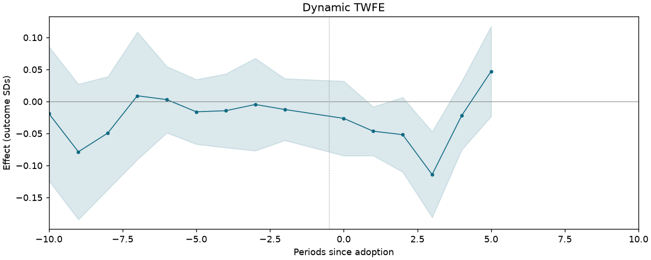 Dynamic TWFE event study