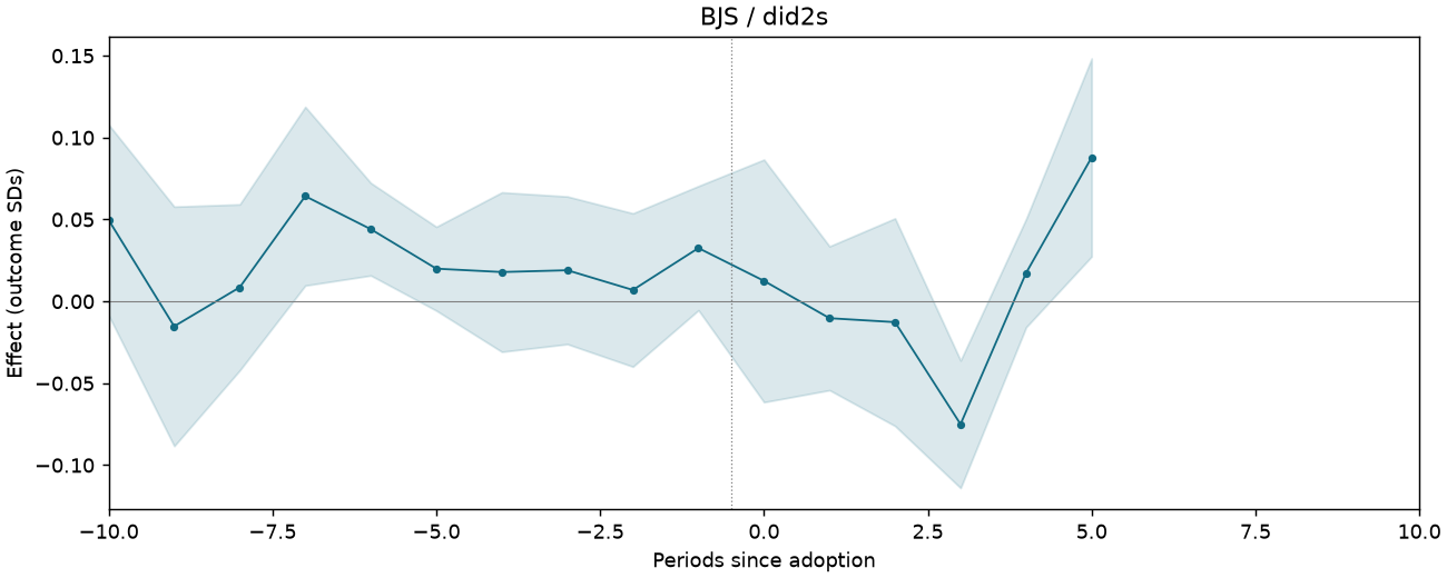 BJS / did2s event study