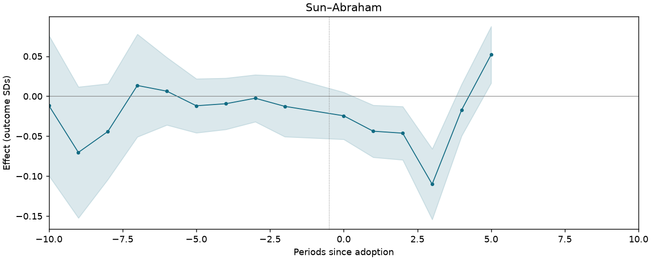 Sun–Abraham event study