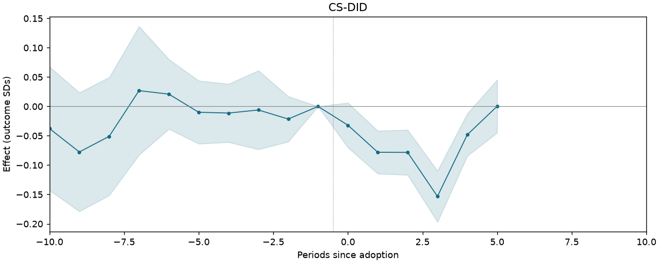 CS-DID event study