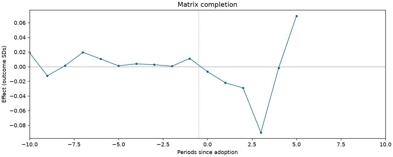 Matrix completion event study
