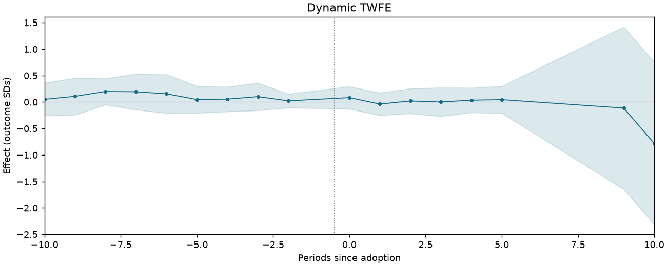 Dynamic TWFE event study