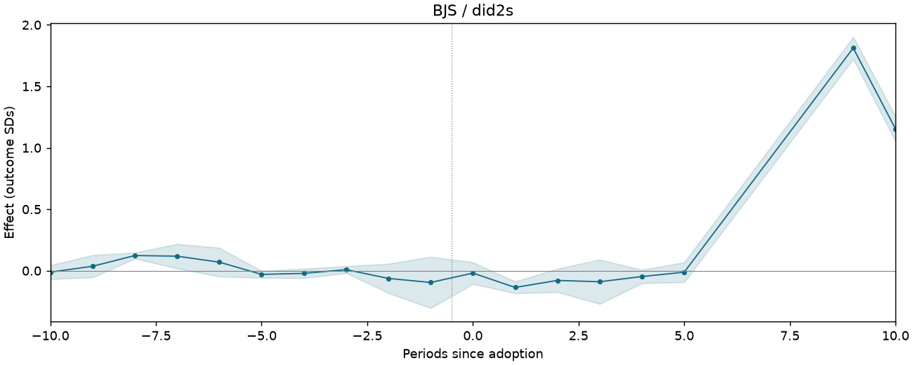 BJS / did2s event study