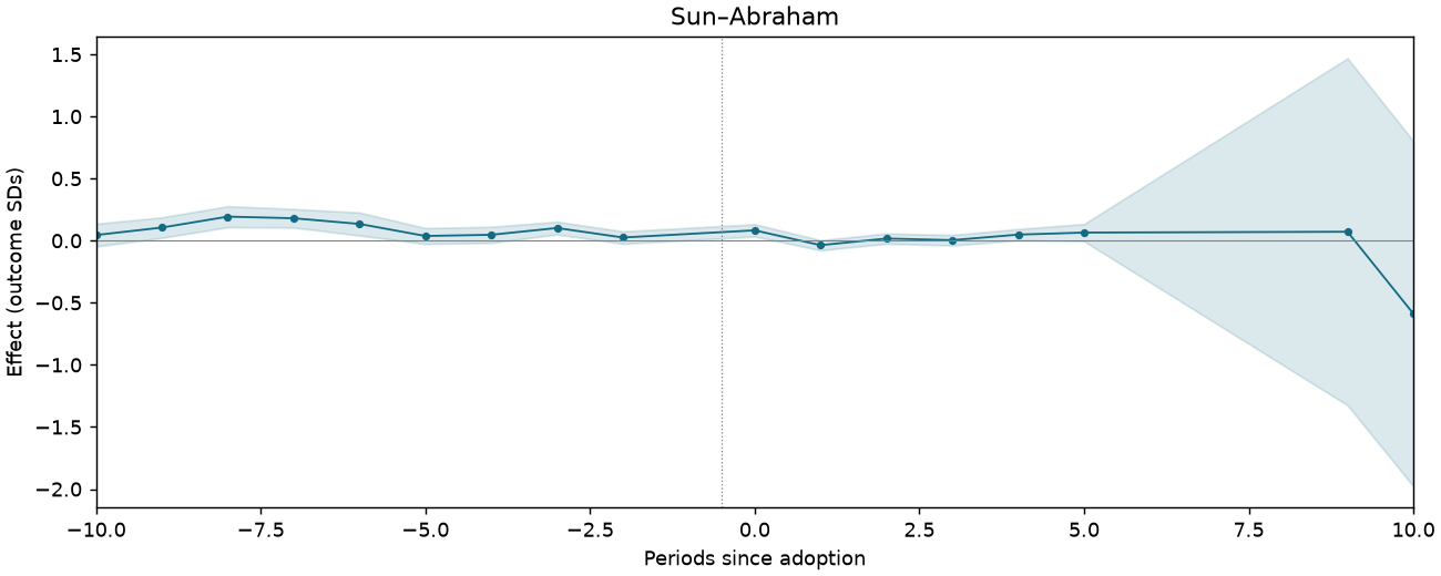Sun–Abraham event study