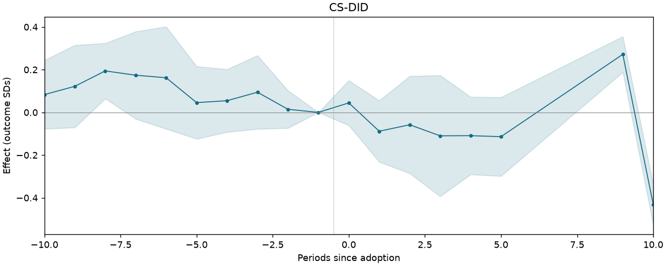 CS-DID event study