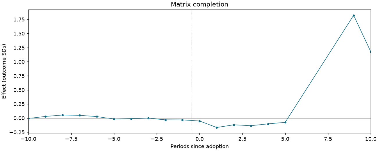 Matrix completion event study