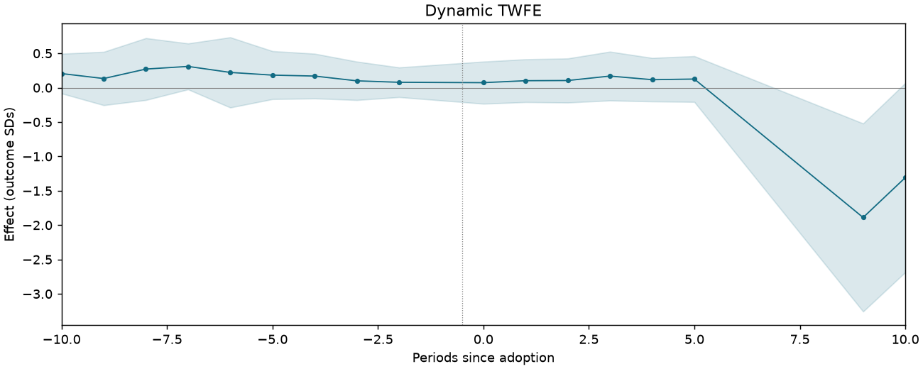 Dynamic TWFE event study