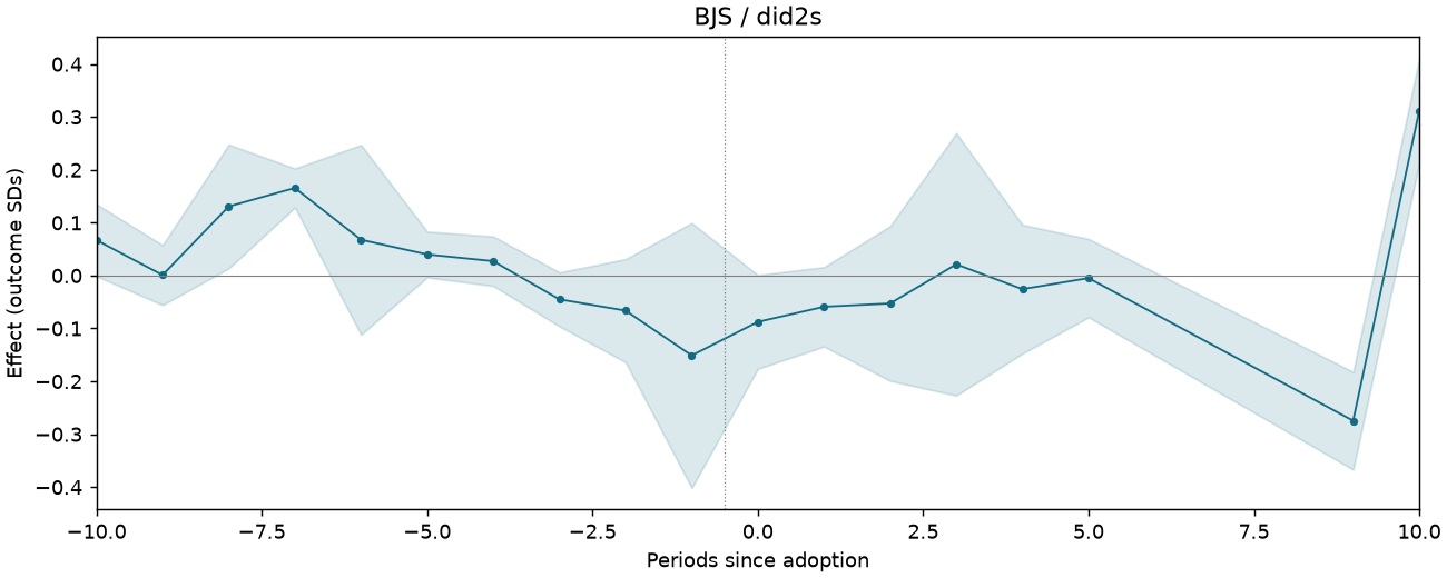 BJS / did2s event study