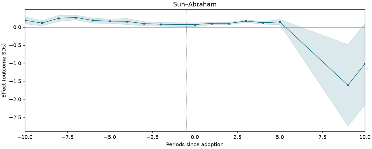 Sun–Abraham event study