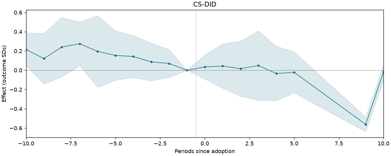 CS-DID event study