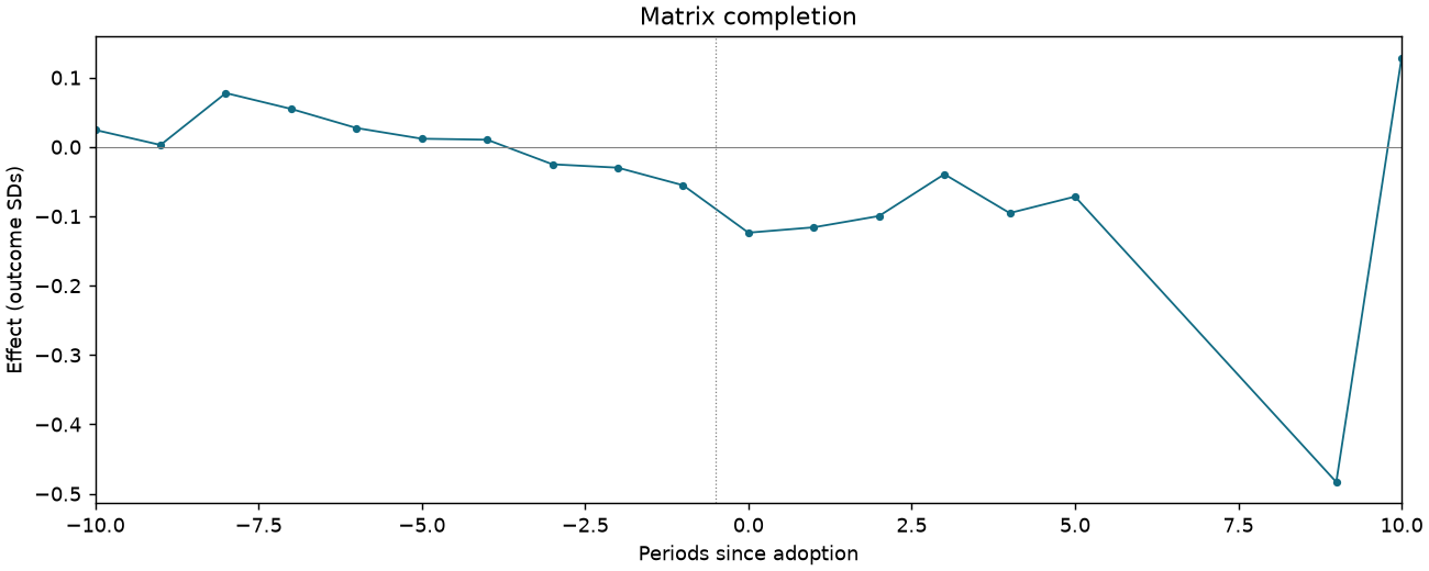 Matrix completion event study