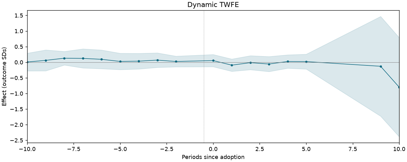 Dynamic TWFE event study