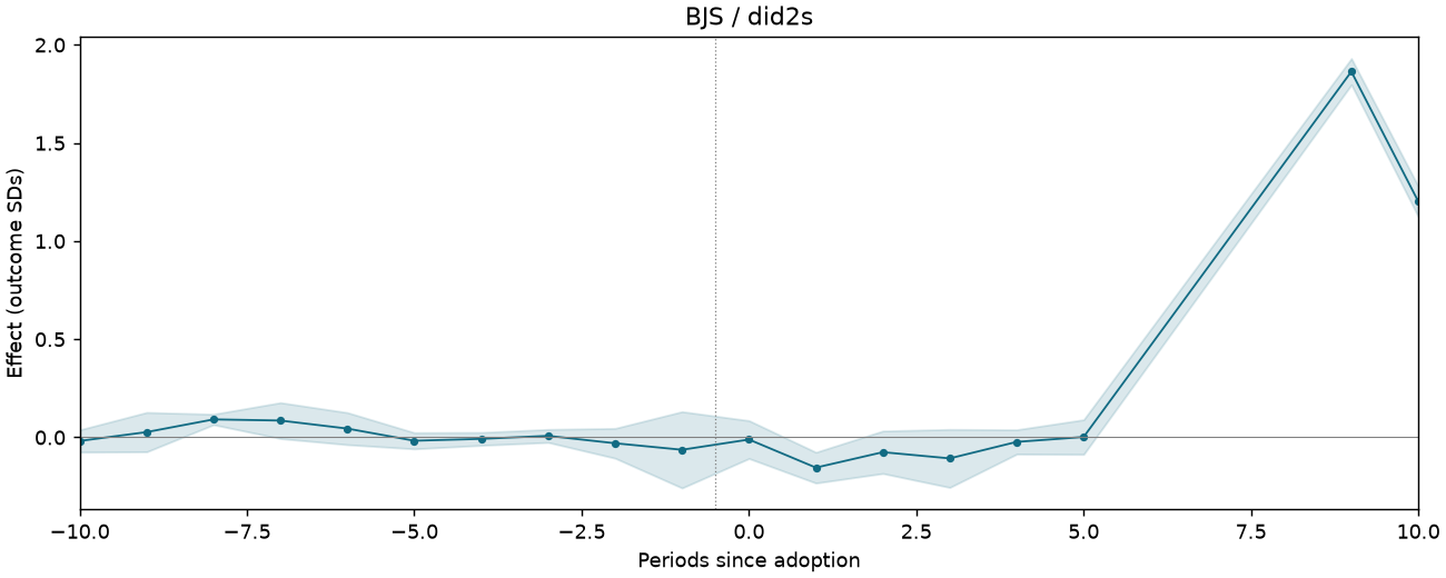 BJS / did2s event study
