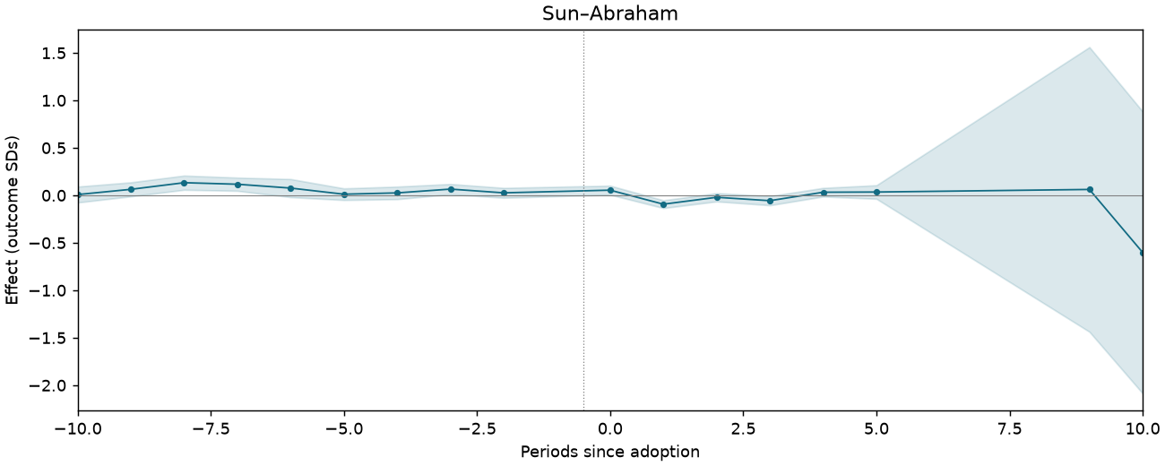 Sun–Abraham event study