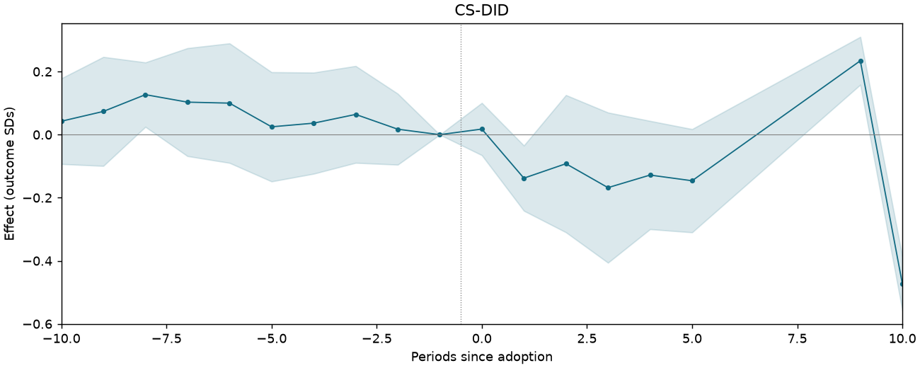 CS-DID event study