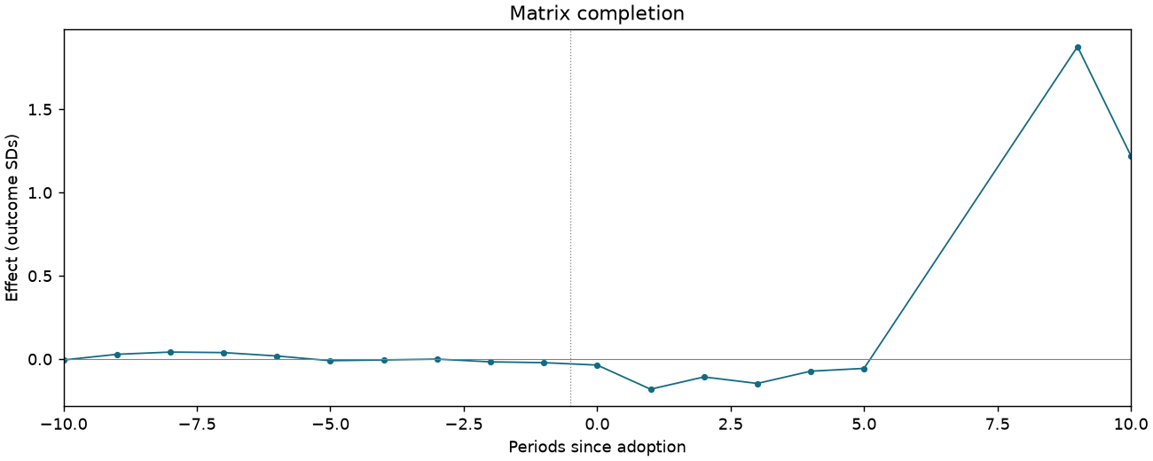 Matrix completion event study