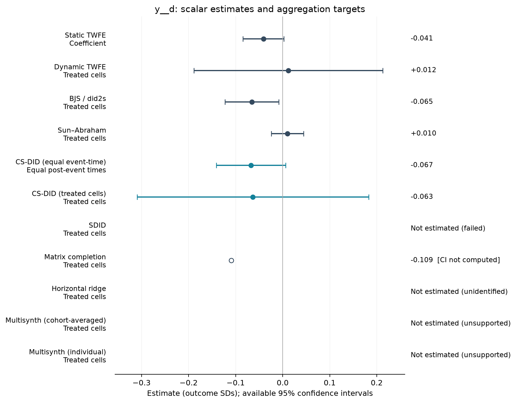 S03-P004: point estimates, targets and available 95% intervals