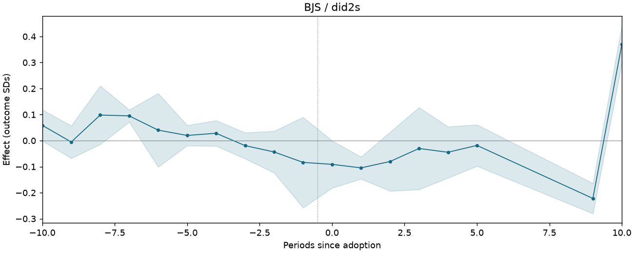 BJS / did2s event study