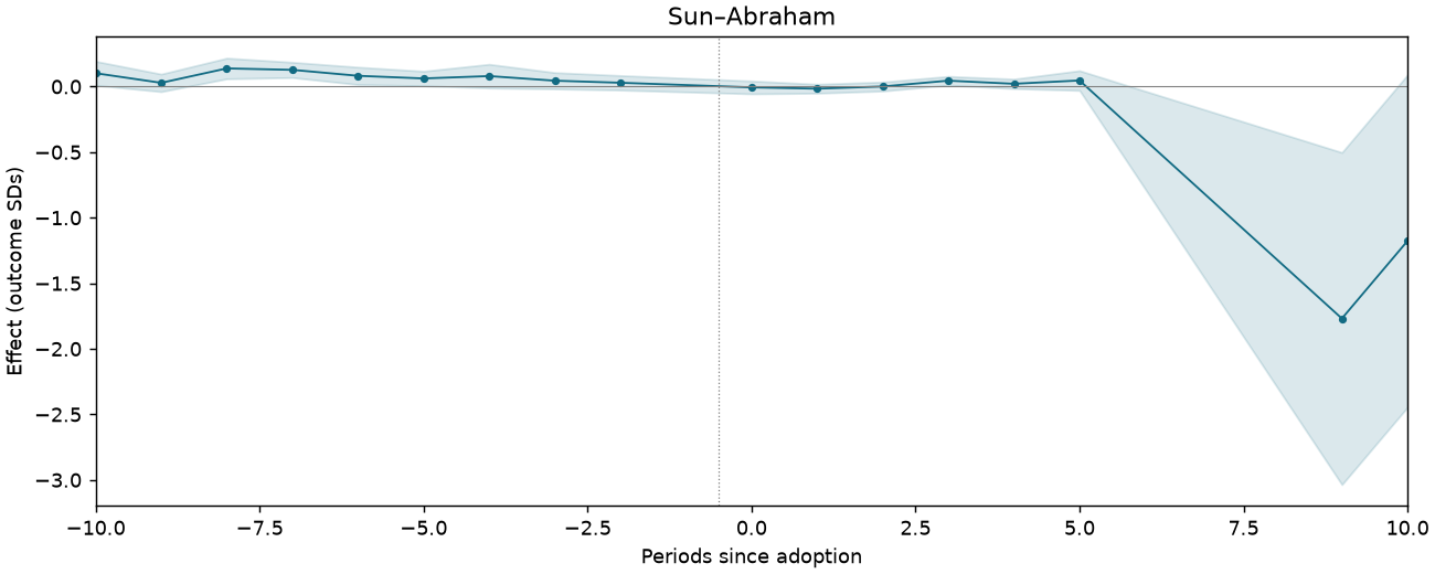 Sun–Abraham event study