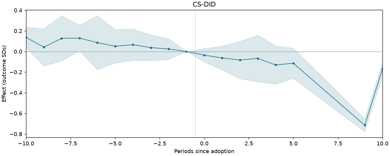 CS-DID event study