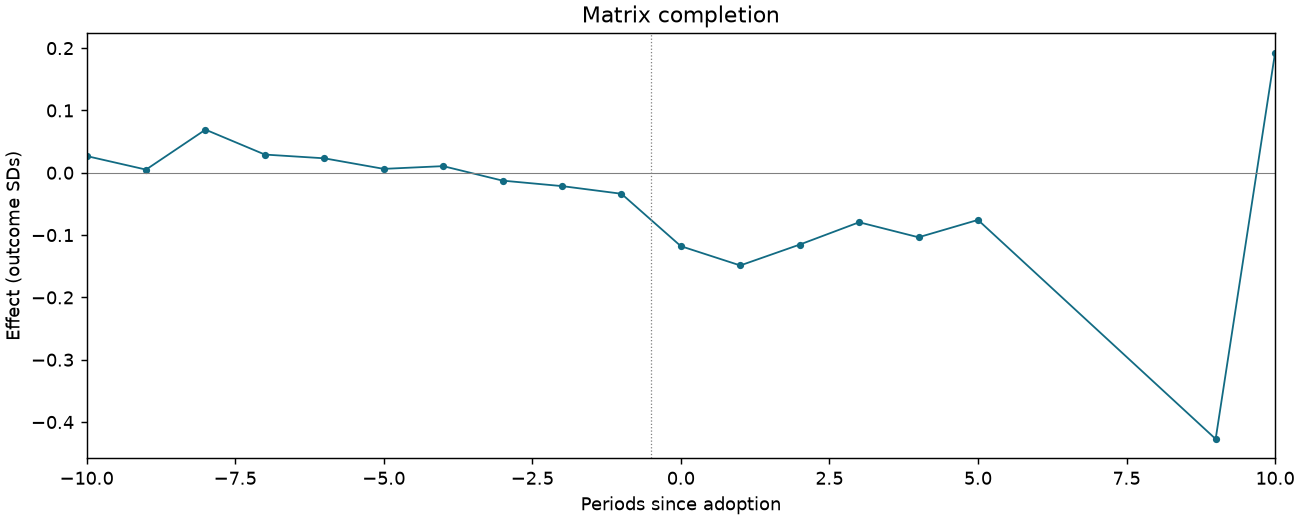Matrix completion event study