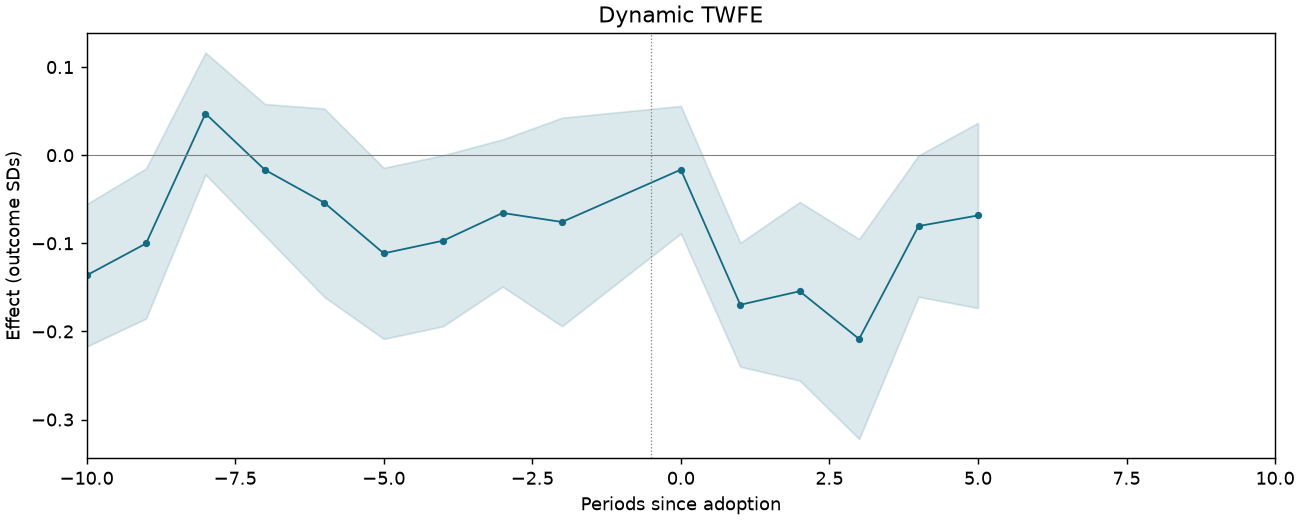 Dynamic TWFE event study