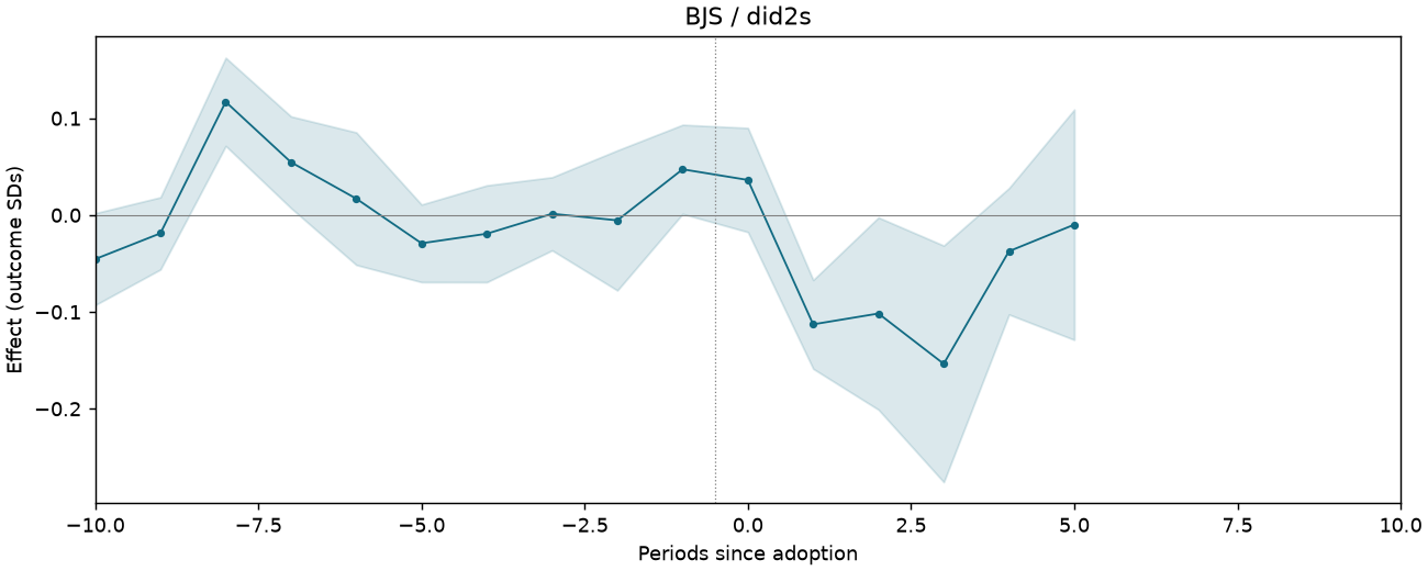 BJS / did2s event study